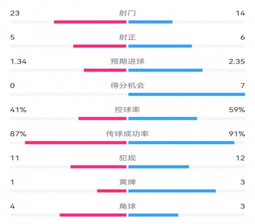 皇马30布雷斯特数据：射门1423，射正65，得分机会70