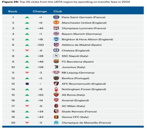 2024年欧足联俱乐部引援花销榜：巴黎、曼联、里昂、拜仁前四