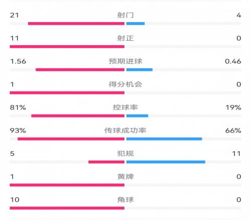 热刺30埃尔夫斯堡数据：射门214，射正110，热刺控球率81%