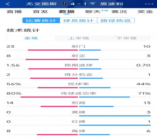 逆转大胜！尤文41恩波利全场数据：射门2310，射正83