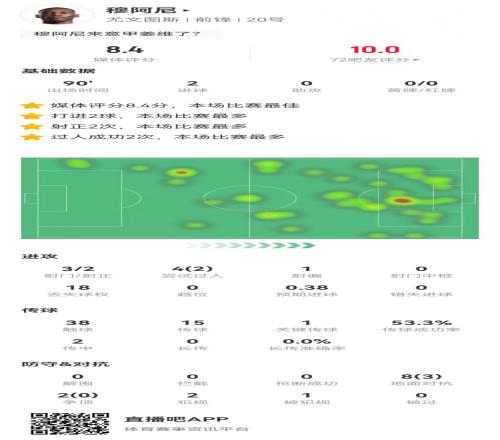 穆阿尼本场3射2正进2球10对抗3成功获评8.4分全场最高