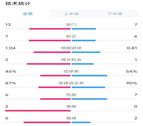 阿森纳51曼城全场数据：射门127，射正74，控球率46%54%