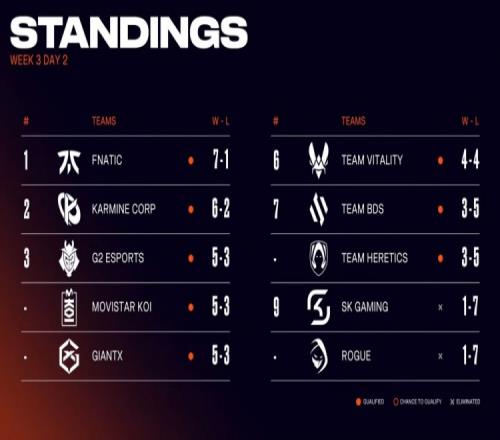 LEC积分榜：FNC以7胜1负领跑积分榜，G2野辅爆发胜MKOI重回前三