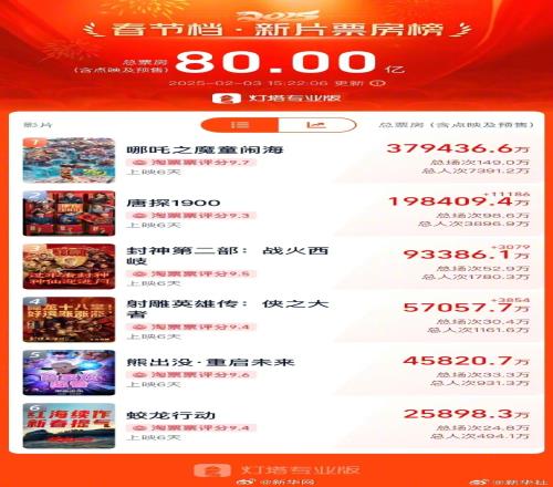 2025春节档票房超80亿创纪录哪吒票房仍旧断层领先一会就多一个亿