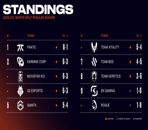LEC冬季常规赛最终排名：FNC排名第一，G2、MKOI、KC并列第二