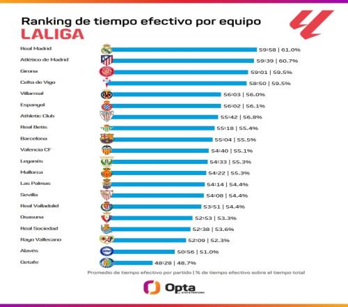 皇马本赛季场均净比赛时长5958西甲最多，巴萨5504位列第9