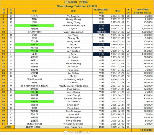 泰山2425赛季亚冠报名名单：克雷桑领衔5外援王大雷谢文能在列