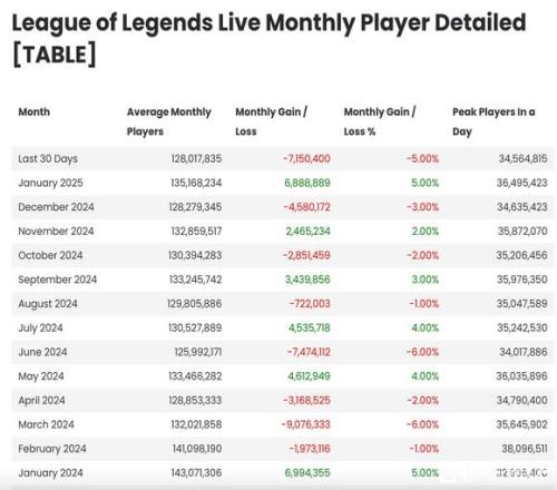 24年热门电竞游戏全球月活人数：LOL目前还有1.32亿DOTA2成路边