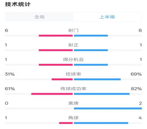 纽卡半场10阿森纳数据：射门66，射正11，控球率31%69%