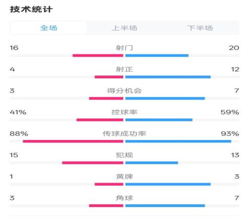 莱加内斯23皇马数据：射门1620，射正412，控球率41%59%