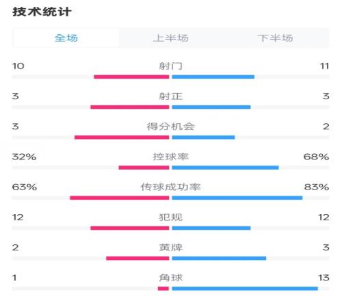 纽卡20阿森纳全场数据：射门1011，射正33，控球率32%68%