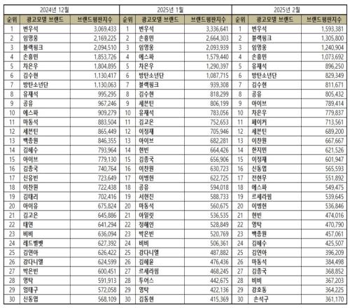 韩国2025年2月广告模特品牌数据指数Faker排名第十一名孙兴慜第四