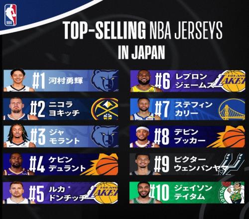 日本NBA球衣销量：河村居首莫兰特第3詹姆斯第6前10无八村塁