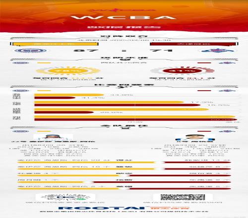 WCBA今日赛果：陕西击败合肥文旅黑龙江上东大胜天津