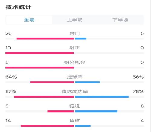 碾压！利物浦40热刺数据：射门265，射正100，控球率64%36%