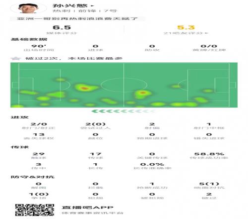 孙兴慜本场2射0正+1中框3传中0成功6对抗1成功获评6.5分