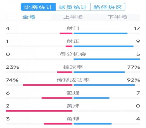 巴萨50瓦伦西亚全场数据：射门174，射正91，得分机会50