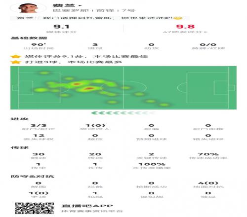 请叫托雷斯！费兰本场3射3正3球2关键传球+5对抗0成功9.1分最高