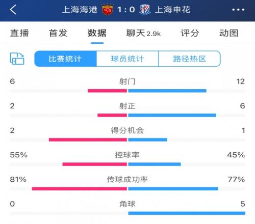 超级杯半场数据：射门126、射正62，申花占优无奈比分落后