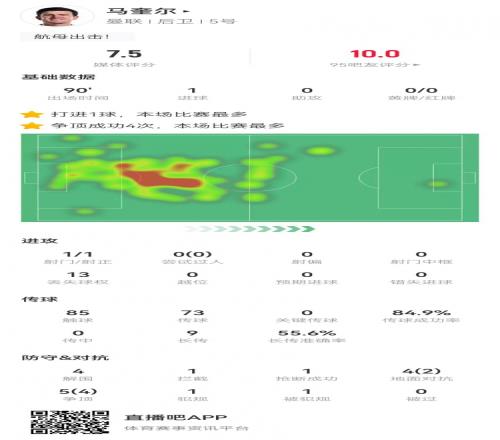 卓越！马奎尔本场1球+4解围9对抗6成功9长传5成功获评7.5分