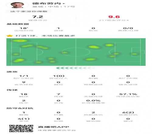 德布劳内本场替补打进制胜球10对抗3成功+2抢断获评7.2分