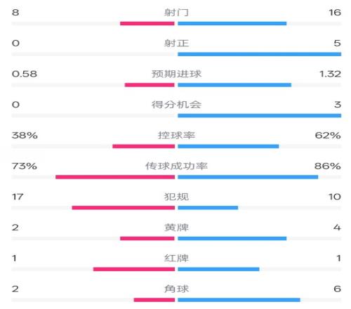 恩波利02米兰全场数据：射门816，射正05，控球率38%62%