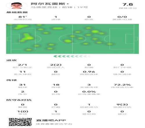 阿尔瓦雷斯本场1球+3关键传球+1造良机10对抗3成功获评7.6分