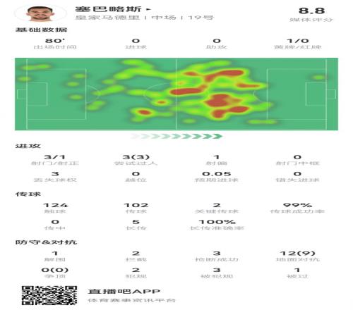 塞巴略斯本场2关键传球+5成功长传9成功对抗3造犯规获8.8分最高