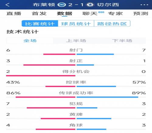 效率差距大，切尔西12布莱顿全场数据：射门76，射正13