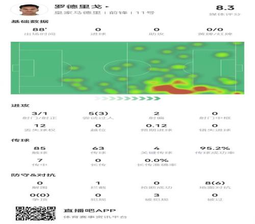 罗德里戈本场4关键传球+1造良机8对抗6成功+3造犯规获评8.3分