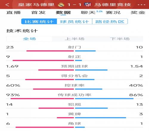 皇马11马竞全场数据：射门2310，射正91，得分机会52