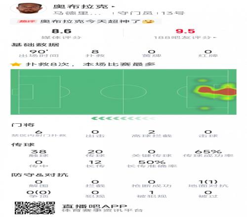 超神发挥，奥布拉克本场数据：8次成功扑救，获评8.6分