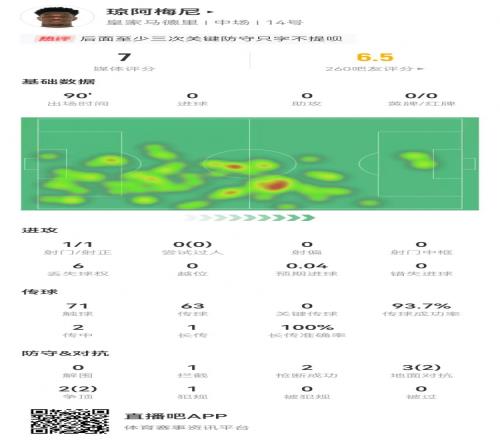 琼阿梅尼本场2封堵2抢断1拦截+1送点5对抗4成功获评7.0分