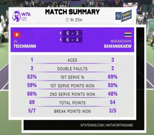 20击败萨王凯，瑞士选手泰希曼夺得WTA125印度孟买站冠军