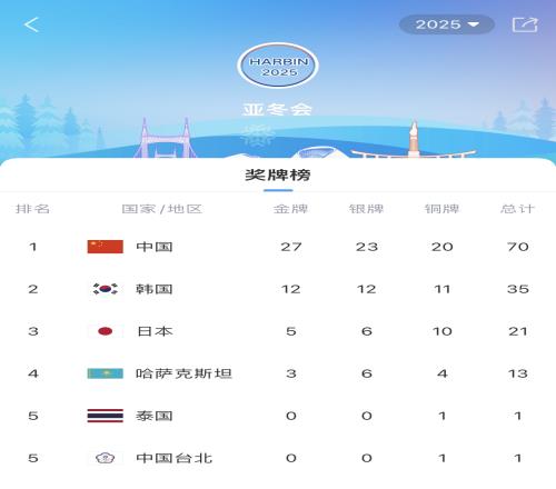 亚冬会奖牌榜更新！中国27金23银20铜，总奖牌是第二名韩国的两倍