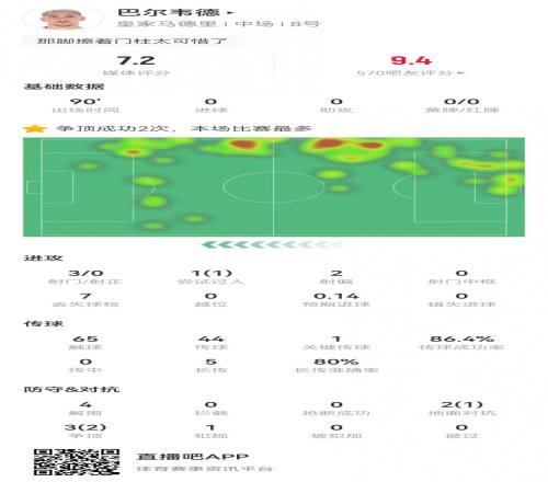 巴尔韦德踢右后卫数据：4解围1封堵+3射门5长传4成功5对抗3成功