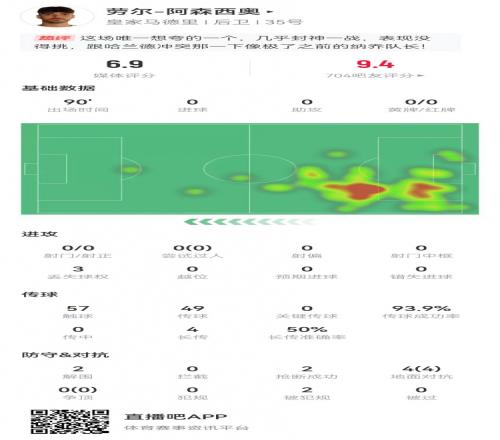 大心脏！劳尔阿森西奥本场2解围2抢断1救险4对抗4成功+2造犯规