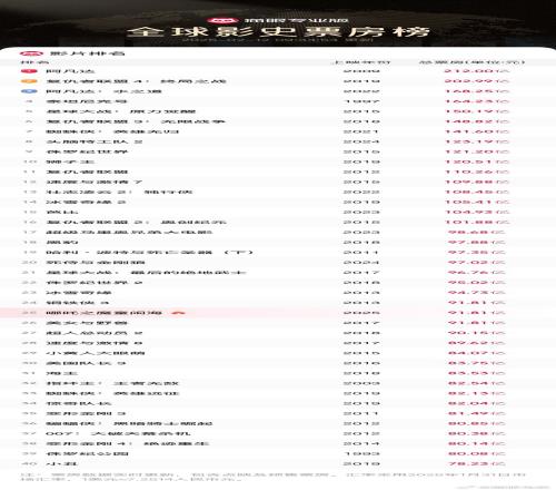 《哪吒2》累计票房超91.81亿成为首部进入全球票房榜前25亚洲电影！