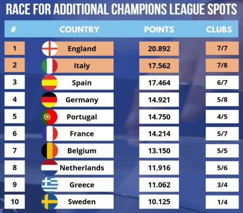 最新欧战积分：英超、意甲、西甲前三，德甲超越葡超排名第四