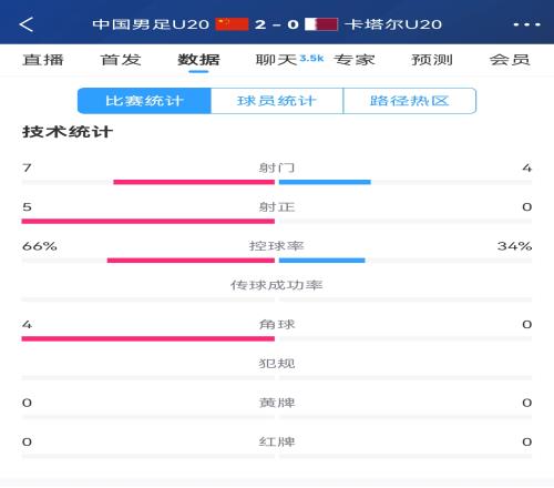 下半场继续加油！国青半场20卡塔尔数据：控球率66%34%射正50