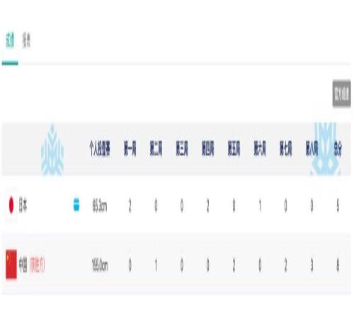 亚冬会男子冰壶循环赛中国队85逆转日本队，小组第一晋级