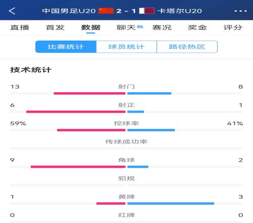 难得一见！U20国足控球率59%41%领先，射正61领先，角球92领先