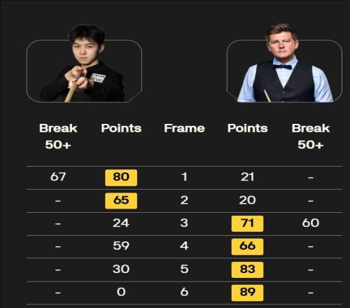 斯诺克威尔士公开赛：马海龙遭遇四连鞭，24不敌瑞安戴止步32强