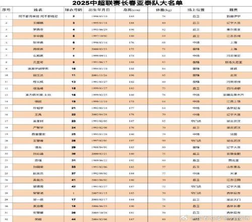 2025长春亚泰大名单第12人继续专属12号全队平均年龄为26.9岁