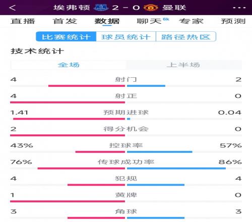 曼联半场零射正，埃弗顿vs曼联半场数据：射门42，射正40