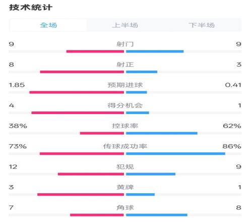 埃弗顿22曼联全场数据：射门99，射正83，控球率38%62%