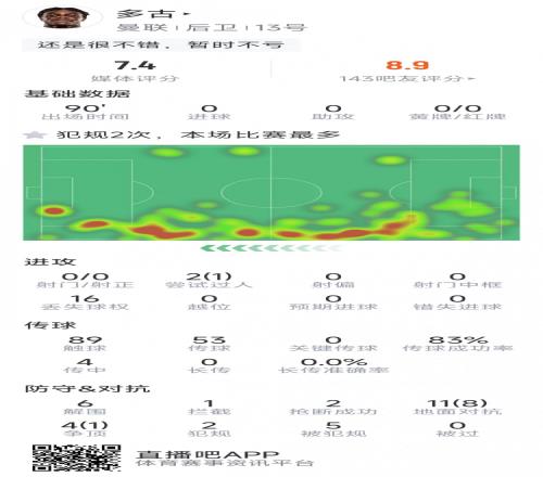 可圈可点，多古本场数据：6次解围，9次成功对抗，2次抢断