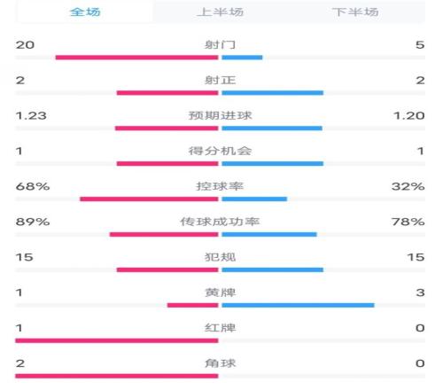 阿森纳01西汉姆数据：射门205，射正22，红牌10，控球68%32%