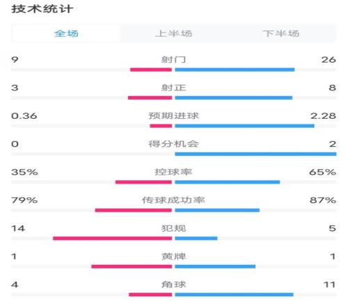 都灵21米兰全场数据：射门926，射正38，控球率35%65%