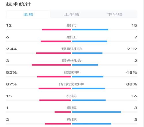 维拉21切尔西数据：射门1215，射正67，控球率52%48%